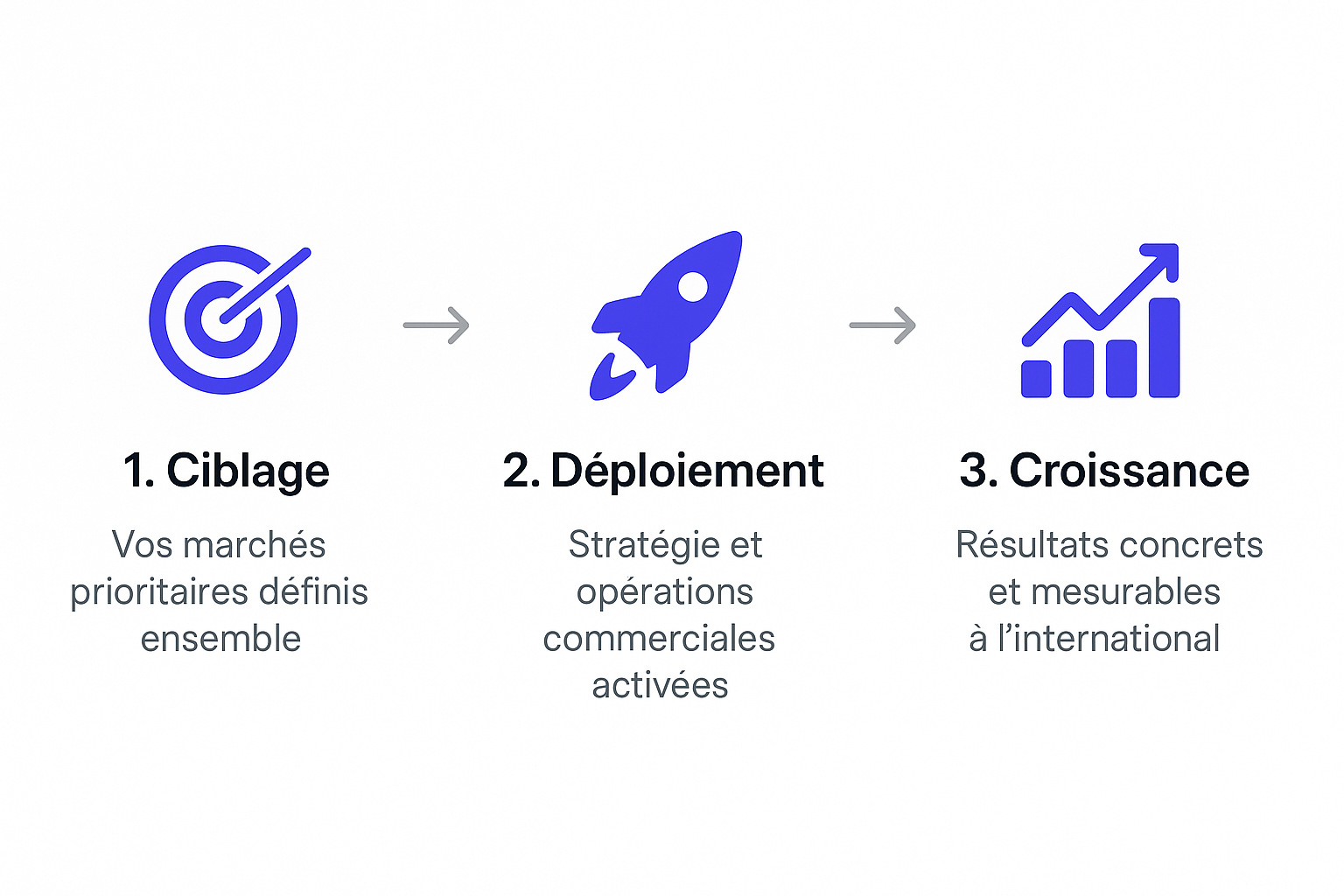 Un diagramme illustrant trois étapes d'une stratégie commerciale : 1. Ciblage avec une icône de cible et le texte 'Vos marchés prioritaires définis ensemble', 2. Déploiement avec une icône de fusée et le texte 'Stratégie et opérations commerciales activées', 3. Croissance avec une icône de graphique en augmentation et le texte 'Résultats concrets et mesurables à l'international'.
