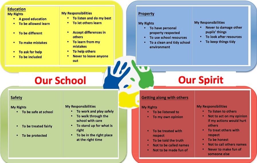 A colorful poster displaying the core values and responsibilities at 'Our School,' divided into four sections: yellow for Education, blue for Property, green for Safety, and red for Getting along with others. Each section lists 'My Rights' and 'My Responsibilities' related to that theme, emphasizing respect, safety, responsibility, and kindness among students.