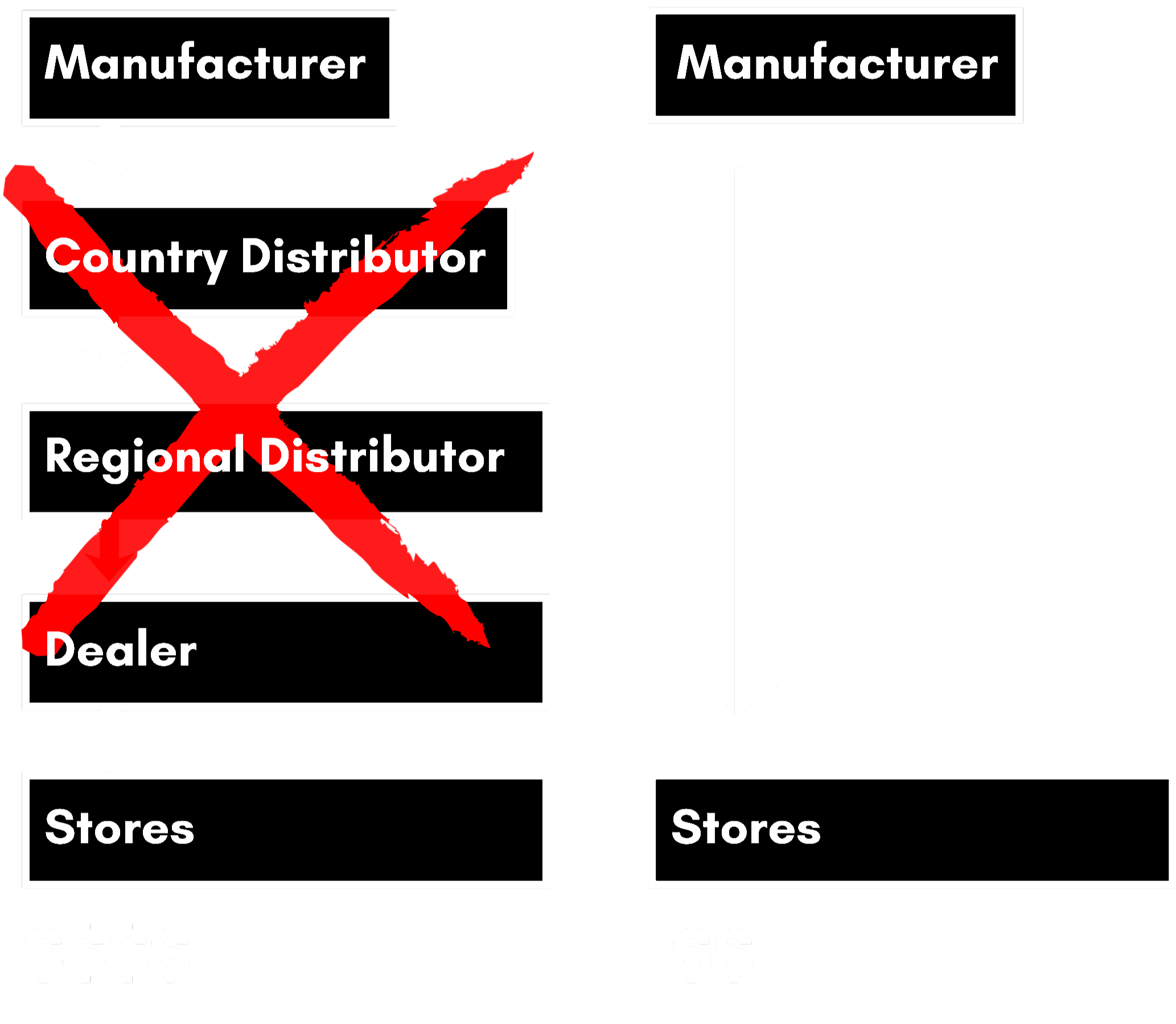 Diagram showing a supply chain process with stages from manufacturer to stores, crossed out with red lines, indicating a disconnection or rejection.