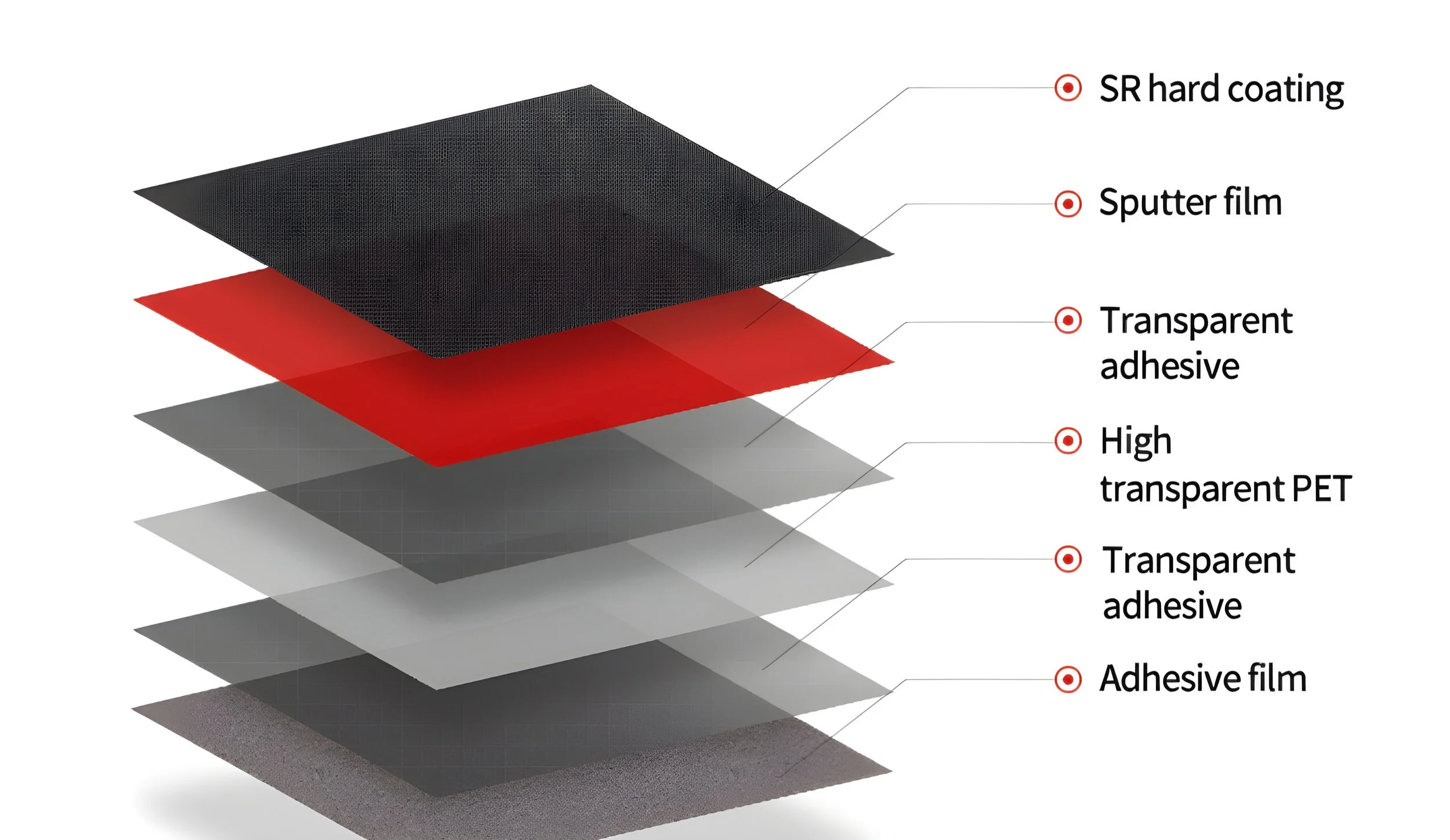 Diagram showing multiple layers of materials, including an SR hard coating, sputter film, transparent adhesive, high transparent PET, another transparent adhesive, and an adhesive film, with labels indicating each layer.