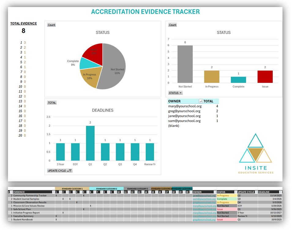 Screenshot of Accreditation Tracker Dashboard Graphs and Tracking Table