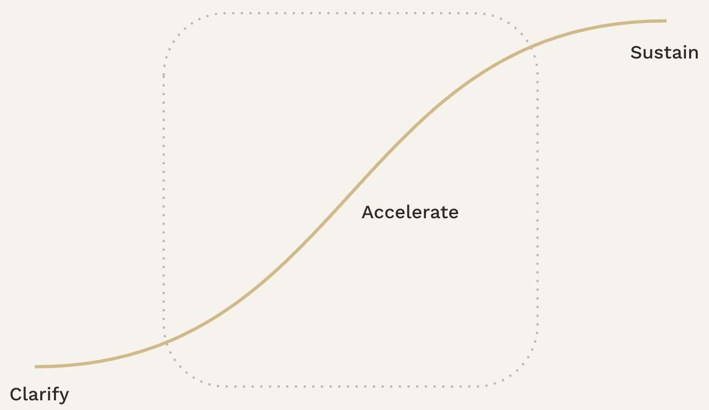 Graph showing Aurum’s engagement arc, moving from Clarify to Accelerate to Sustain