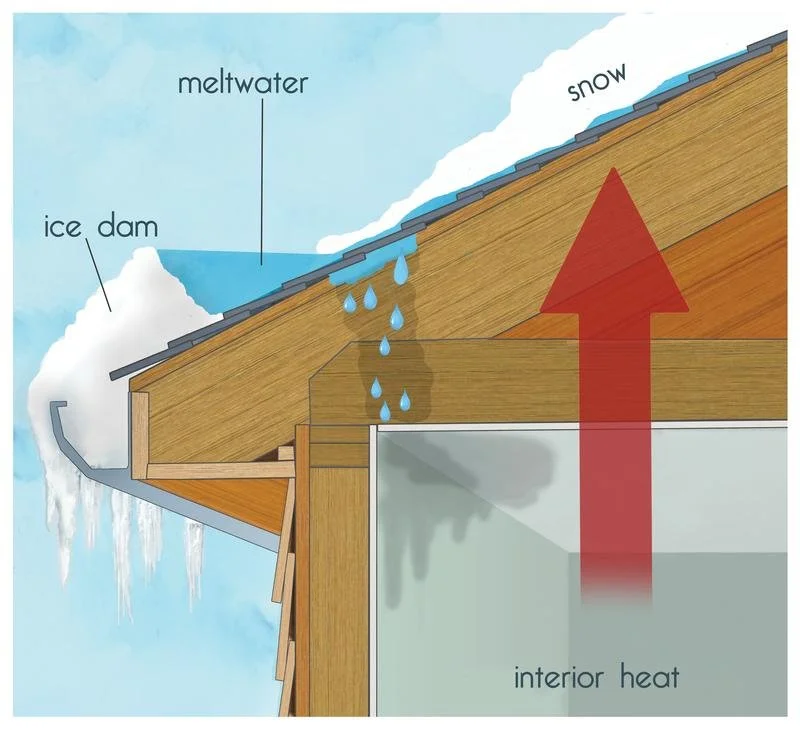 Diagram showing how melting snow and ice dam water cause interior heat to escape, with meltwater passing through the roof and snow on top.