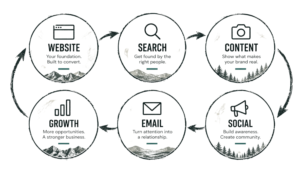 Circular flowchart illustrating the stages of digital marketing strategy: Website, Search, Content, Social, Email, and Growth, with icons and descriptions for each stage.
