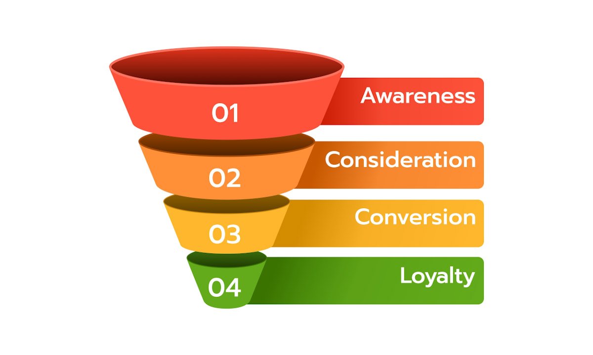 The Marketing Funnel Explained (and how to use it effectively) 