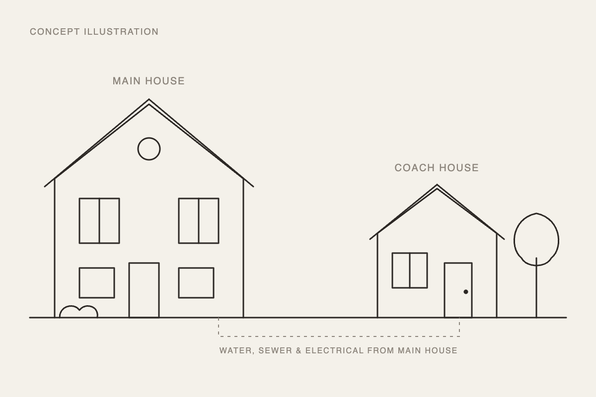 Concept illustration of a backyard coach house serviced from the main house
