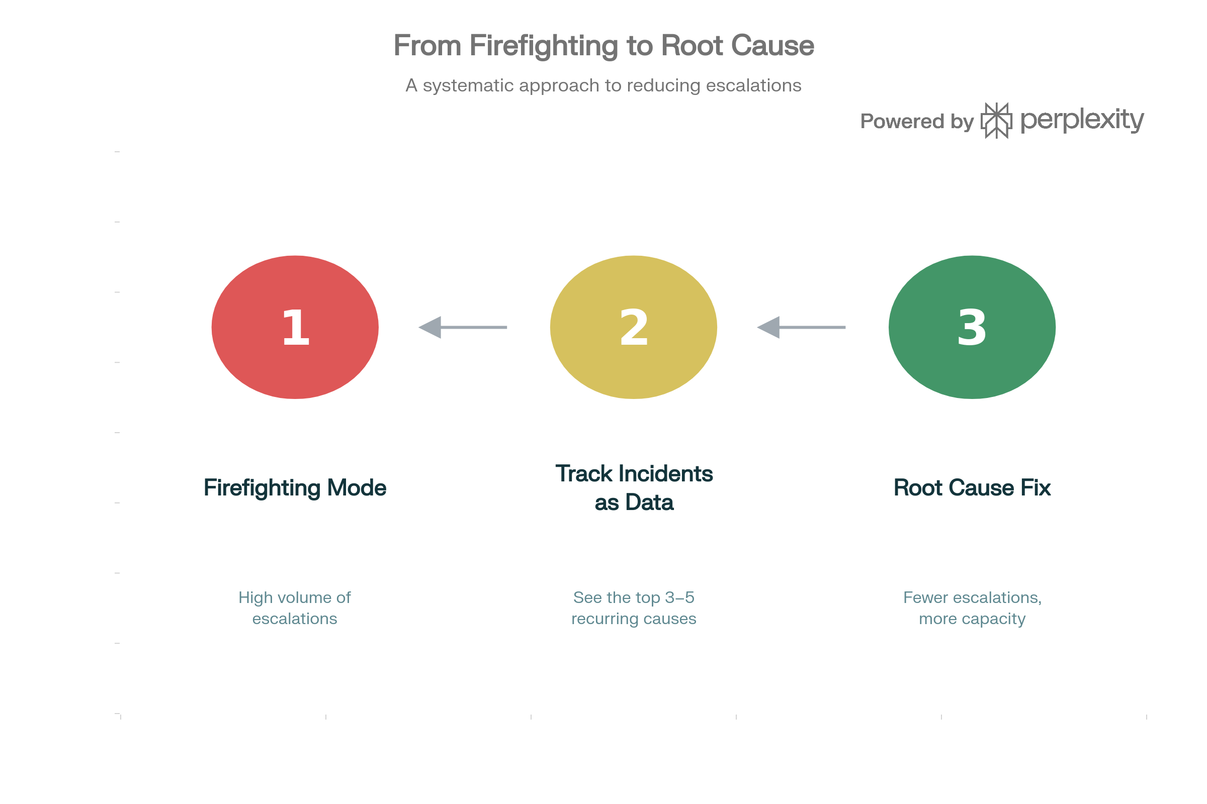 From Firefighting to Root Cause