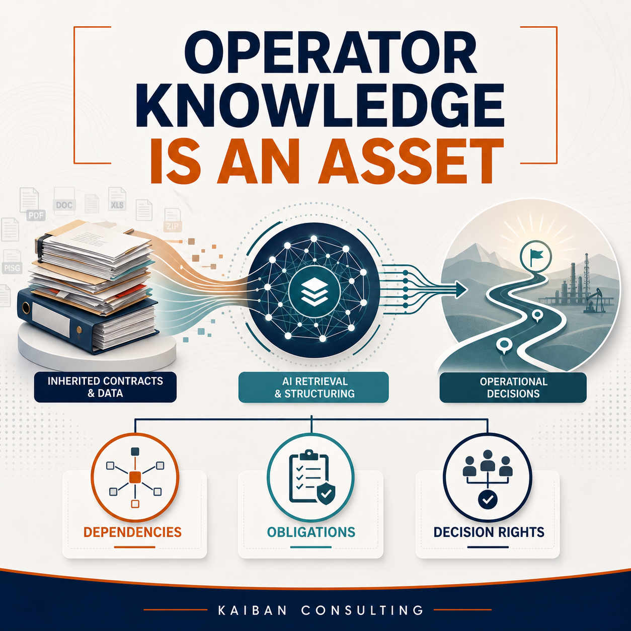 Fractional CPO: Operator Knowledge That Drives Decisions and Execution