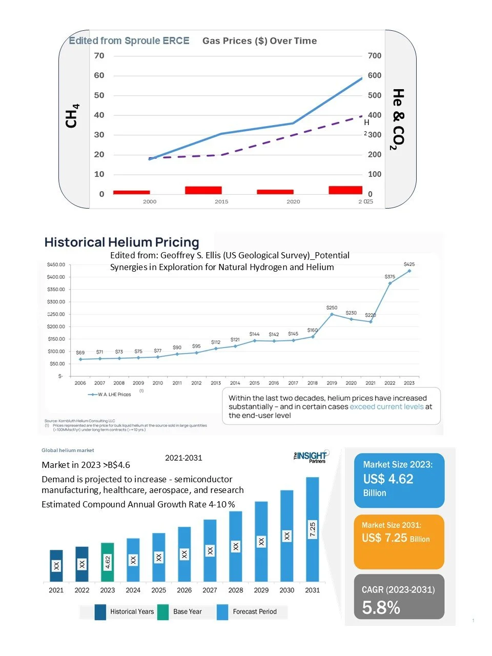 Graph showing gas prices over time, with separate lines for methane and hydrogen, and a bar chart of historical helium prices from 2006 to 2023, along with projections for 2023 to 2031 with market size and growth rate data.