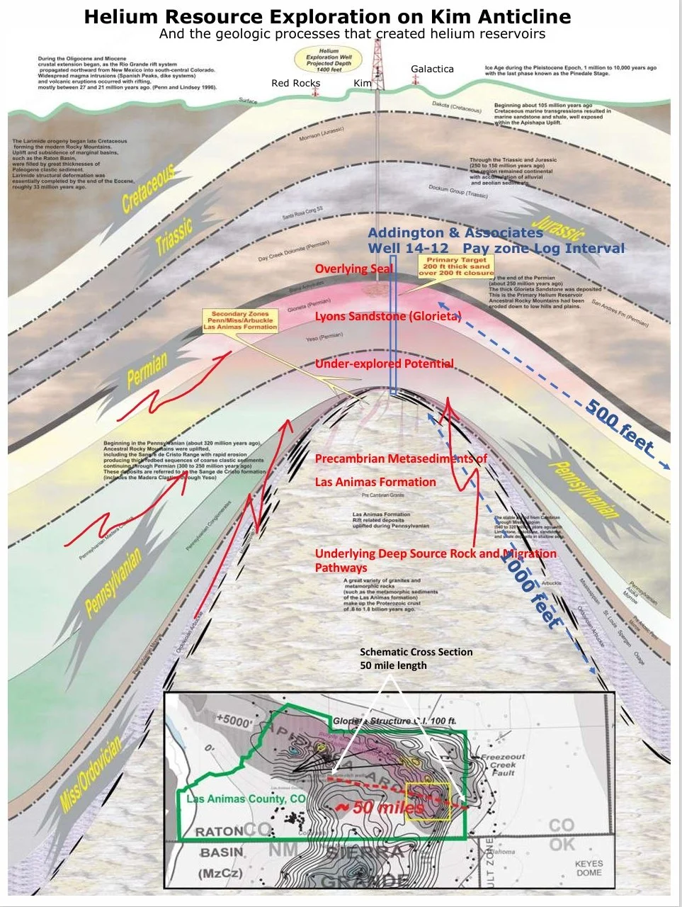 A schematic cross section illustrating the geologic processes that created helium reservoirs, including layers from the Permian, Pennsylvanian, Permo-Carboniferous, Jurassic, Triassic, and Crataceous periods. The diagram highlights the deep source rock, migration pathways, secondary zones, and helium-rich areas, with labels for rock formations, zones, and geologic events.