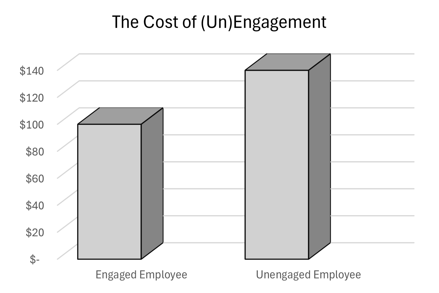 The Cost of an (Un)Engaged Employee