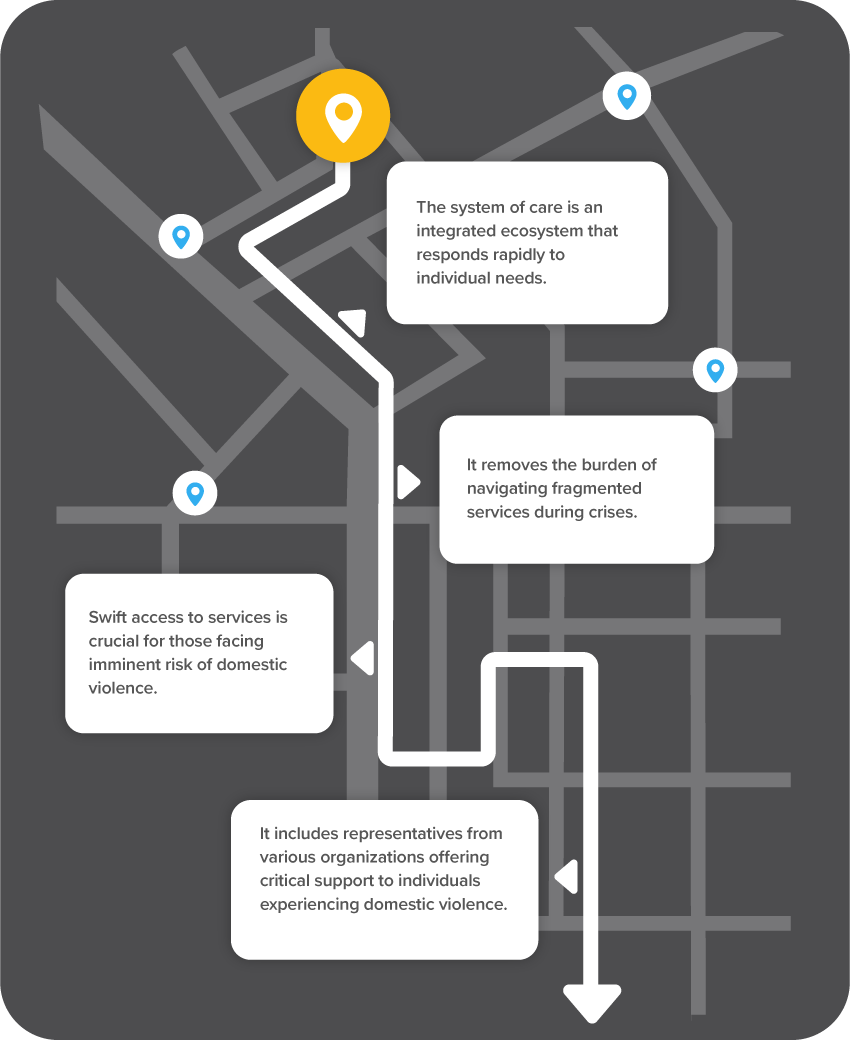 A stylized map illustrating a care system with multiple points of service and informational labels, highlighting integration and swift access to support for domestic violence victims.