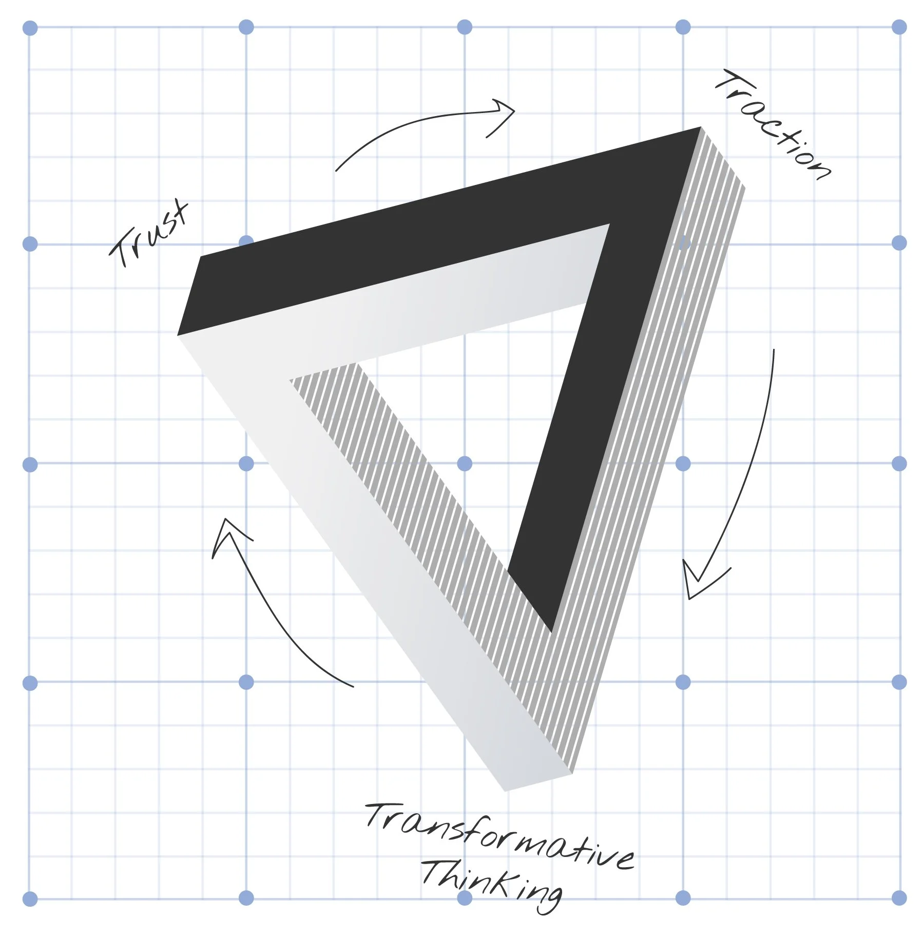 Kate Dillon model of Opportunity Architecture - An illustration of a triangle with the words Trust, Transition, and Transformative Thinking written around it. The background has a grid pattern.