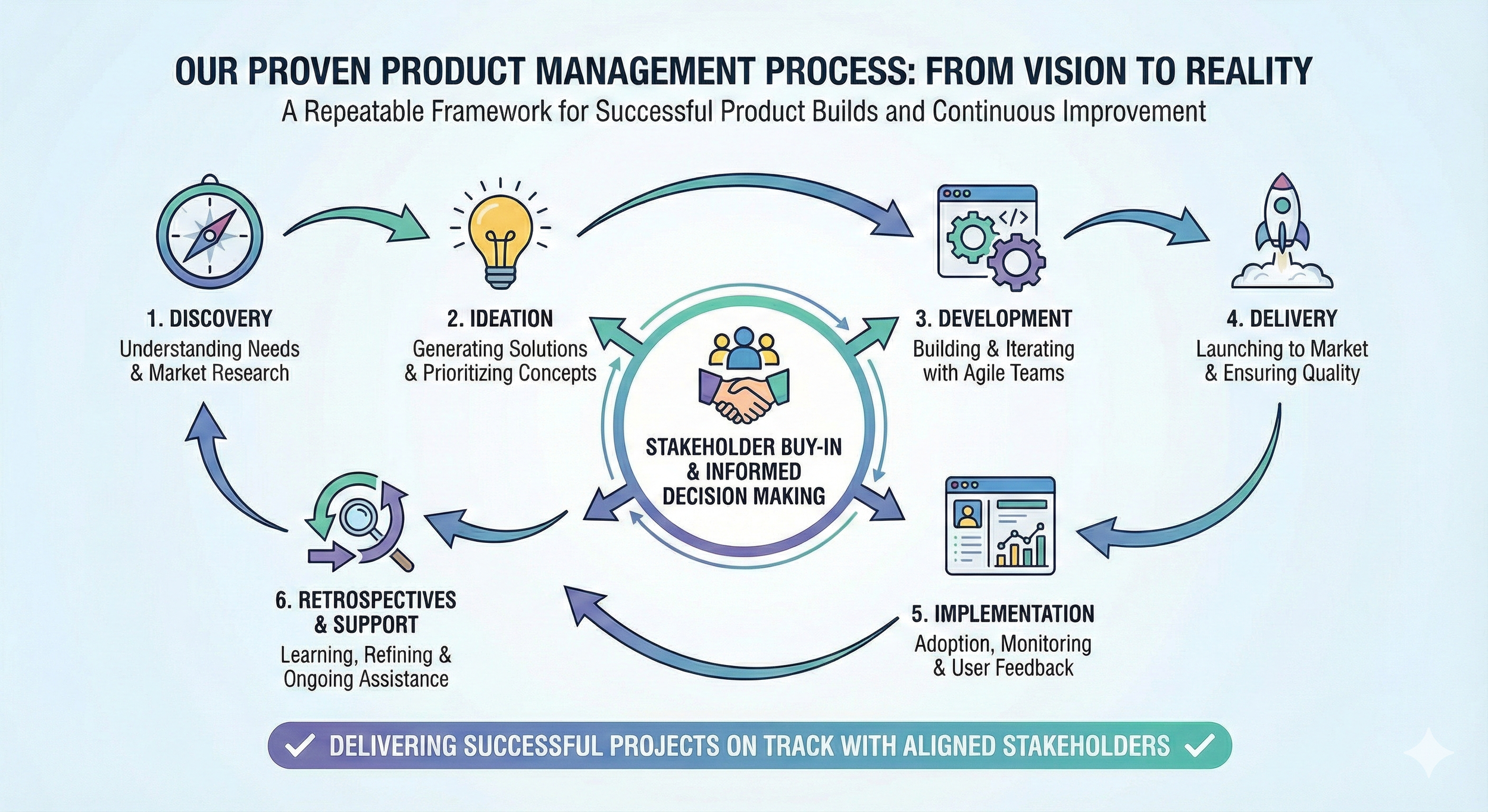 A flowchart illustrating a product management process from discovery to retrospective support. It includes six steps: discovery, ideation, development, delivery, implementation, and retrospectives support. Each step is represented with icons and arrows showing progression, with a central circle indicating stakeholder buy-in and informed decision making. The chart emphasizes continuous improvement and aligned stakeholders.