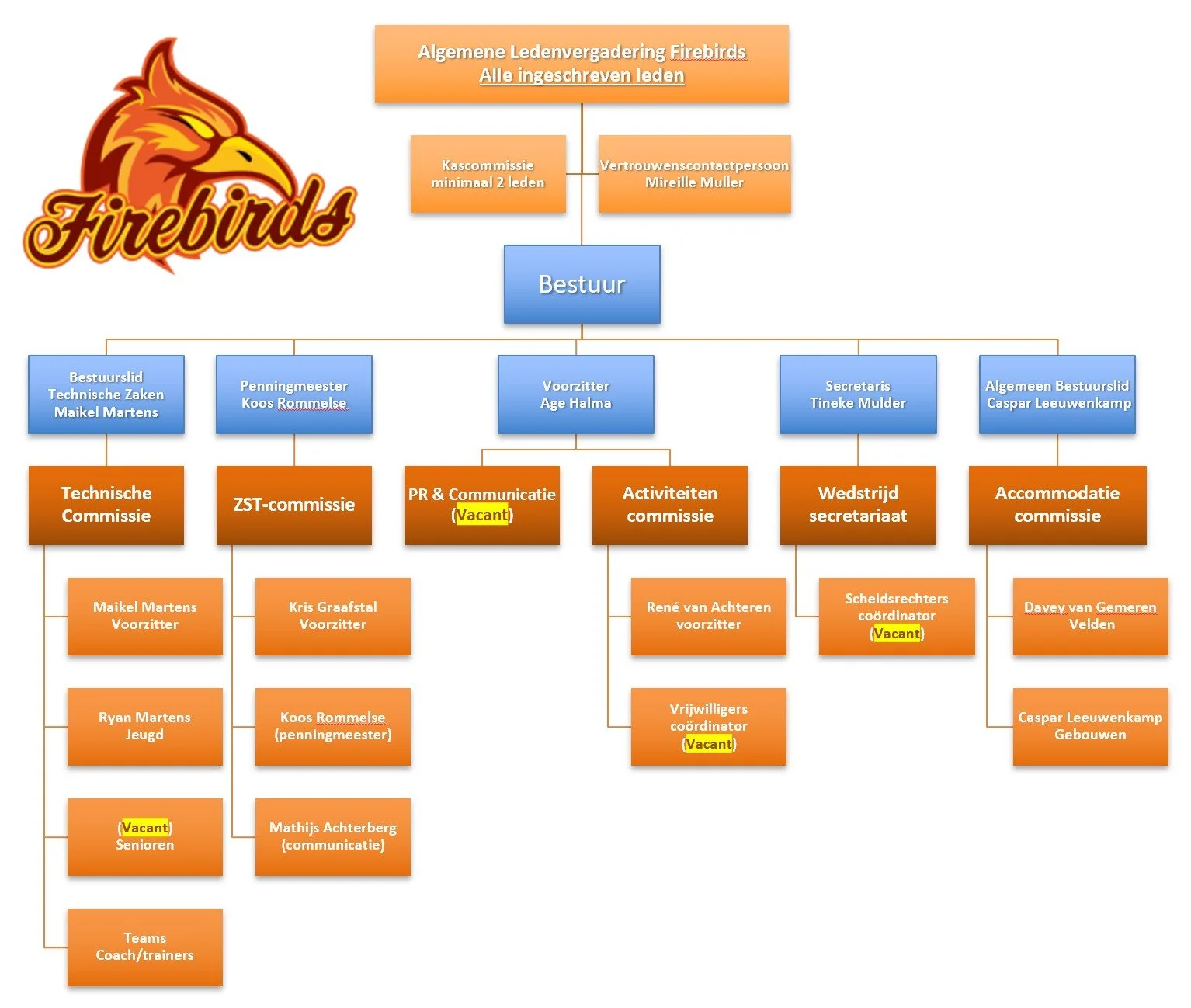 Klik op het organogram voor een vergrote en beter leesbare weergave.