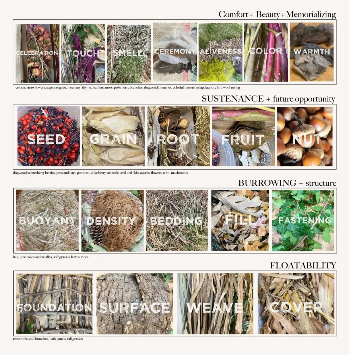A chart illustrating different aspects of natural materials, organized into five categories: Comfort, Beauty, Memorializing; Sustenance, Future Opportunity; Burrowing, Structure; Floatability; and overall foundation and surface qualities. The chart i