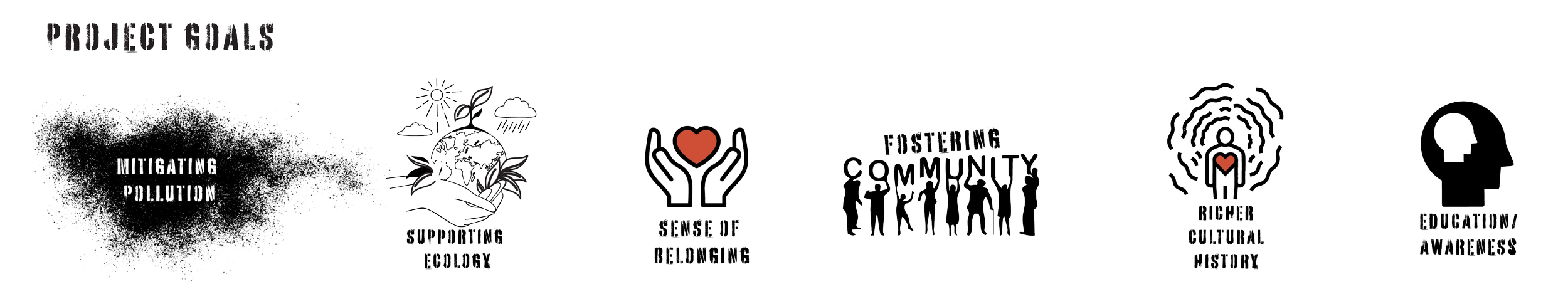 Infographic titled 'Project Goals' with six icons representing environmental and community objectives: mitigating pollution, supporting ecology, sense of belonging, fostering community, higher cultural history, and education awareness.