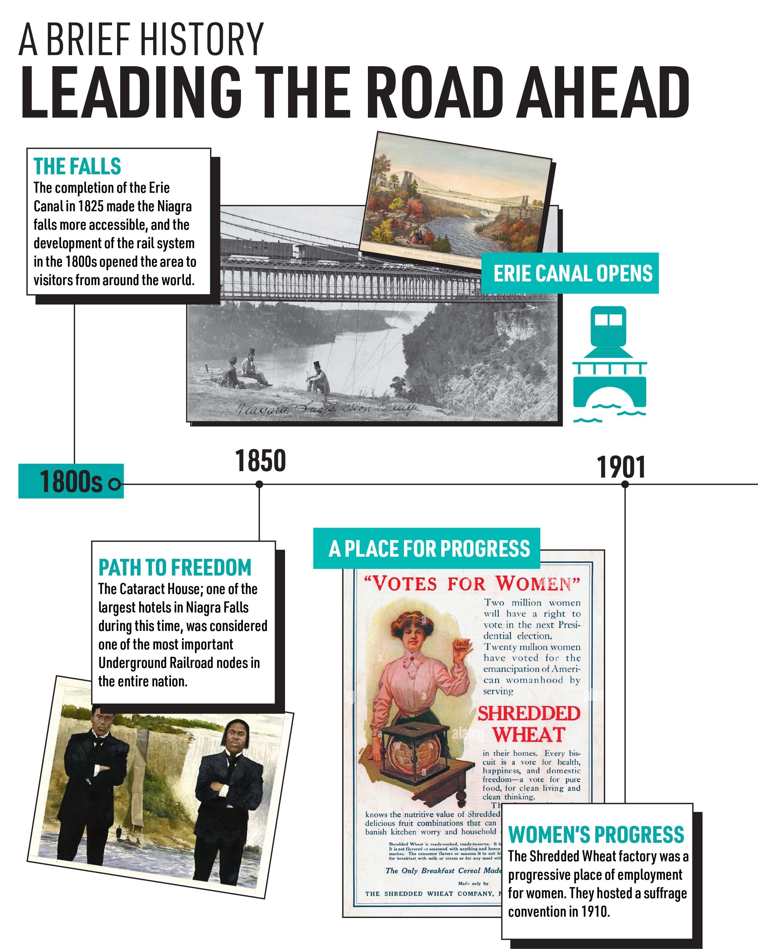 A timeline infographic titled 'A Brief History Leading the Road Ahead' showing key events related to Niagara Falls and the Erie Canal, including the opening of the Erie Canal in 1825, the Path to Freedom at the Cataract House, the Women's Progress in