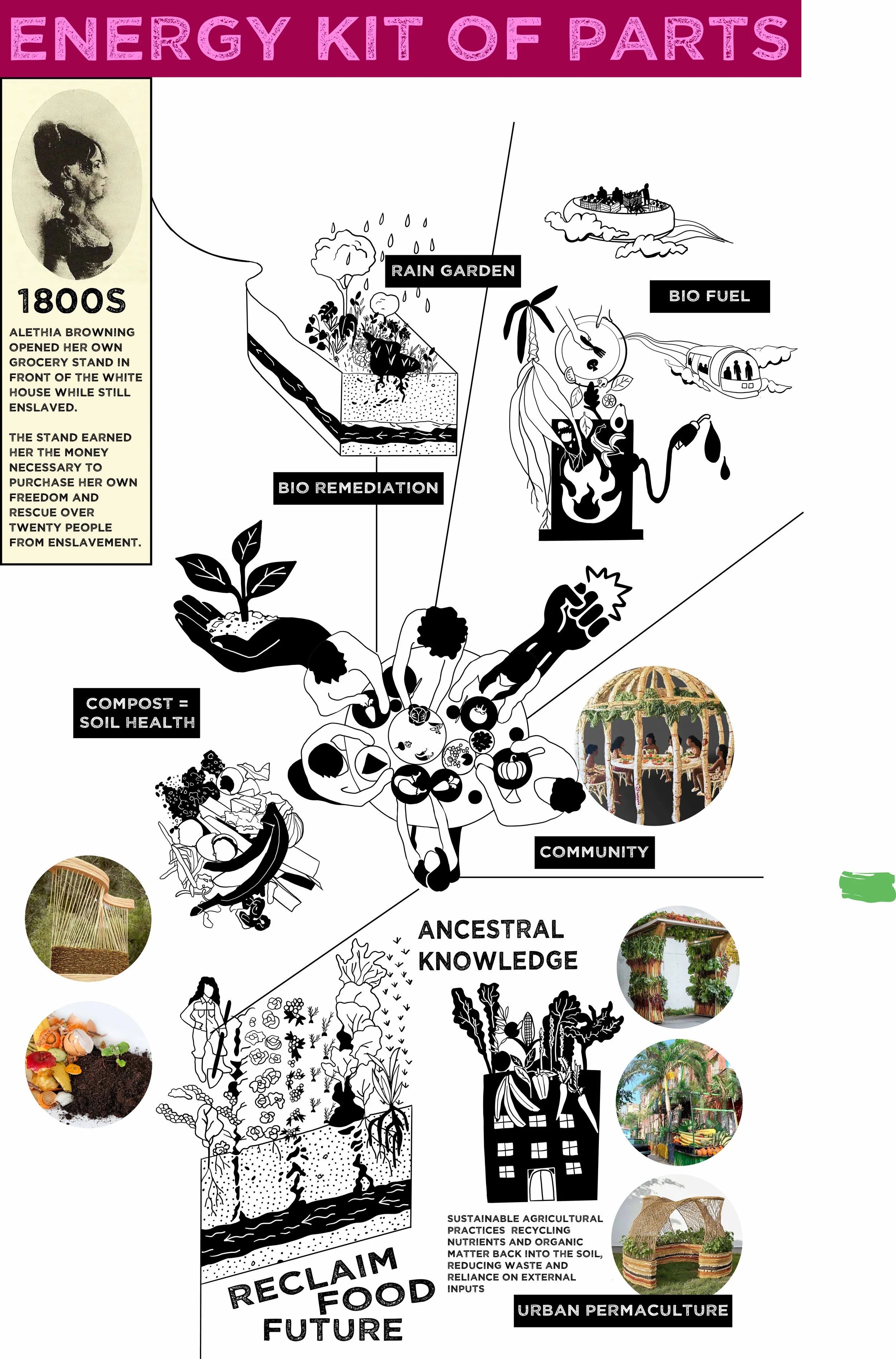 Diagram illustrating sustainable food practices, including a rain garden and bio remediation for bio fuel, composting for soil health, community building, ancestral knowledge, urban permaculture, and reclaiming food future.