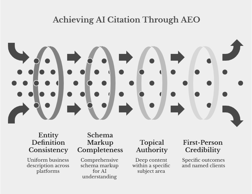 Process diagram showing the four sequential steps to achieve AI citation through AEO: Entity Definition Consistency, Schema Markup Completeness, Topical Authority, and First-Person Credibility.