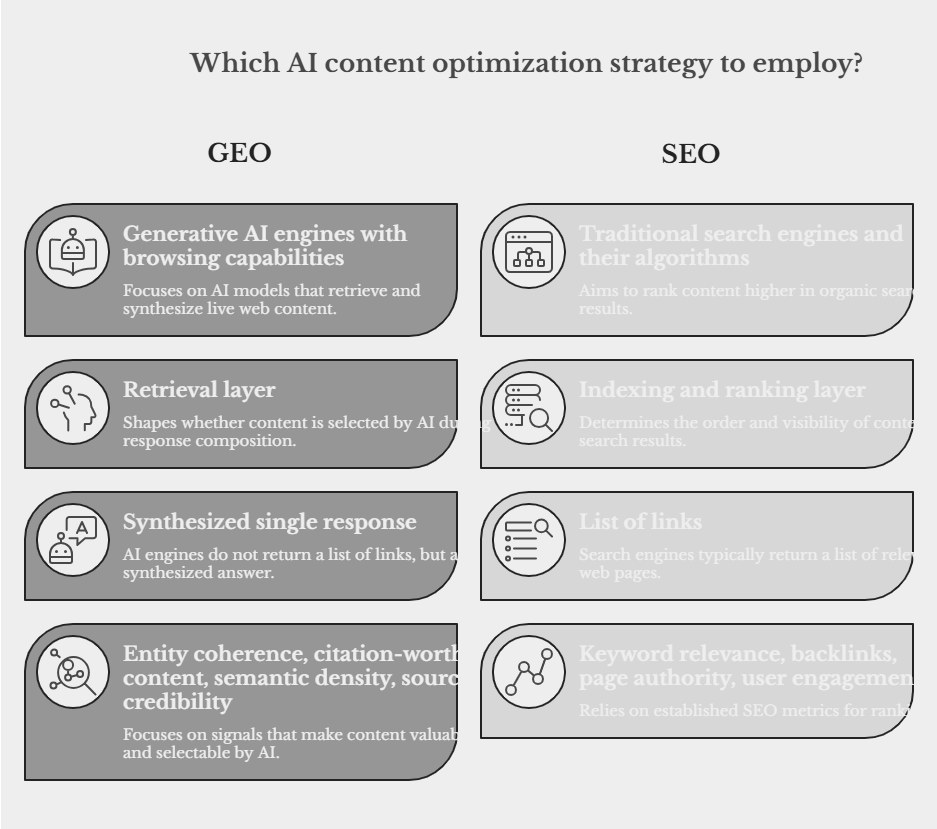 Comparison infographic contrasting GEO and SEO content optimisation strategies across four dimensions: target engine, algorithmic layer, output format, and ranking signals.