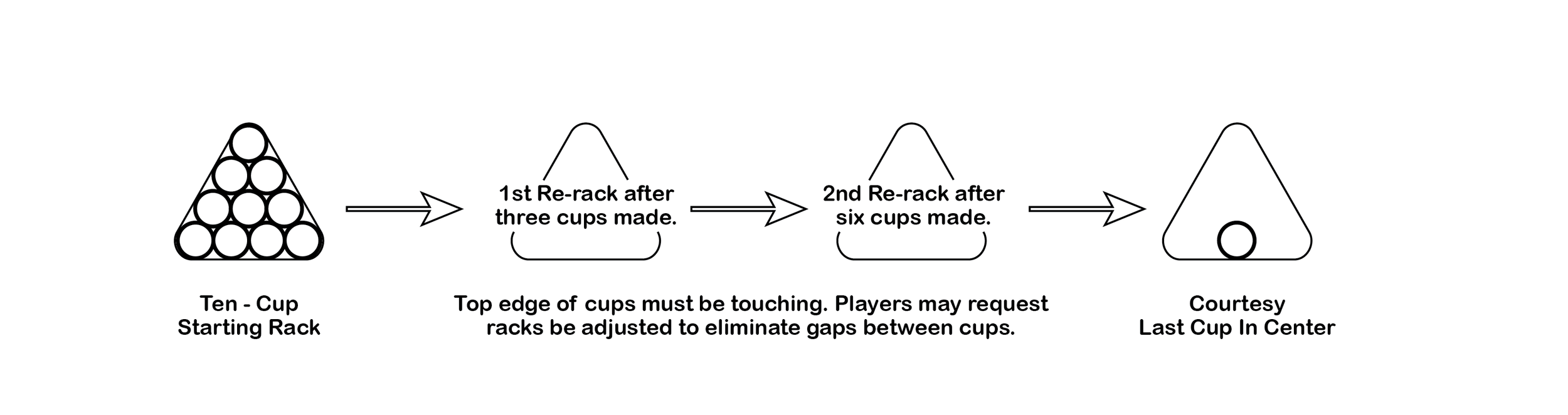 A graphic displaying the standard starting rack for cup pong games followed by two re-racks of red plastic cups and a courtesy last cup in center illustration.