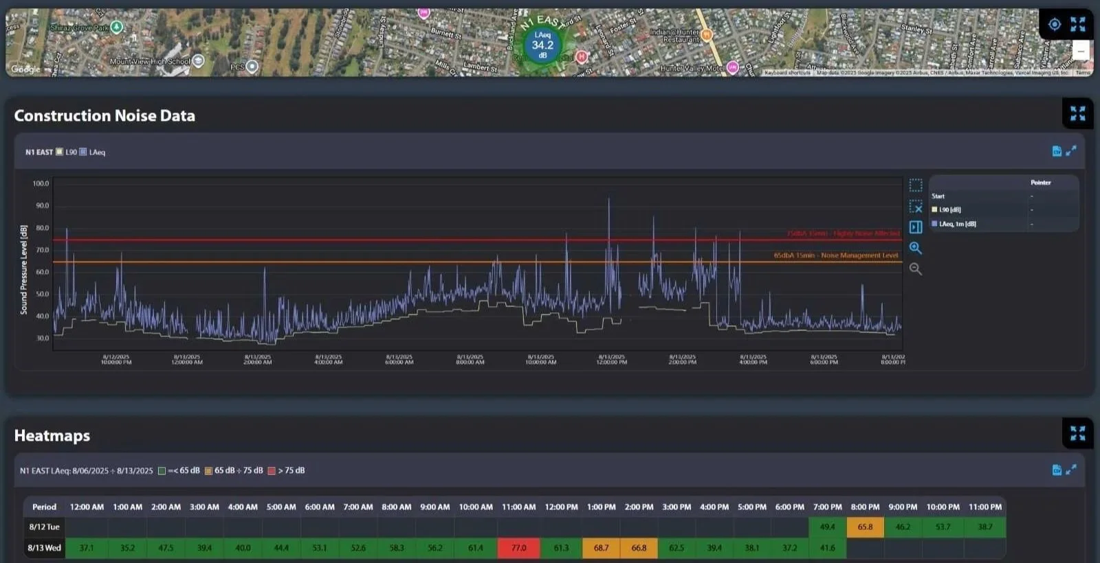 Screenshot of a construction noise data dashboard with a map on top showing air quality index and a line graph displaying sound pressure levels over time, accompanied by heatmaps illustrating noise levels during specific periods.