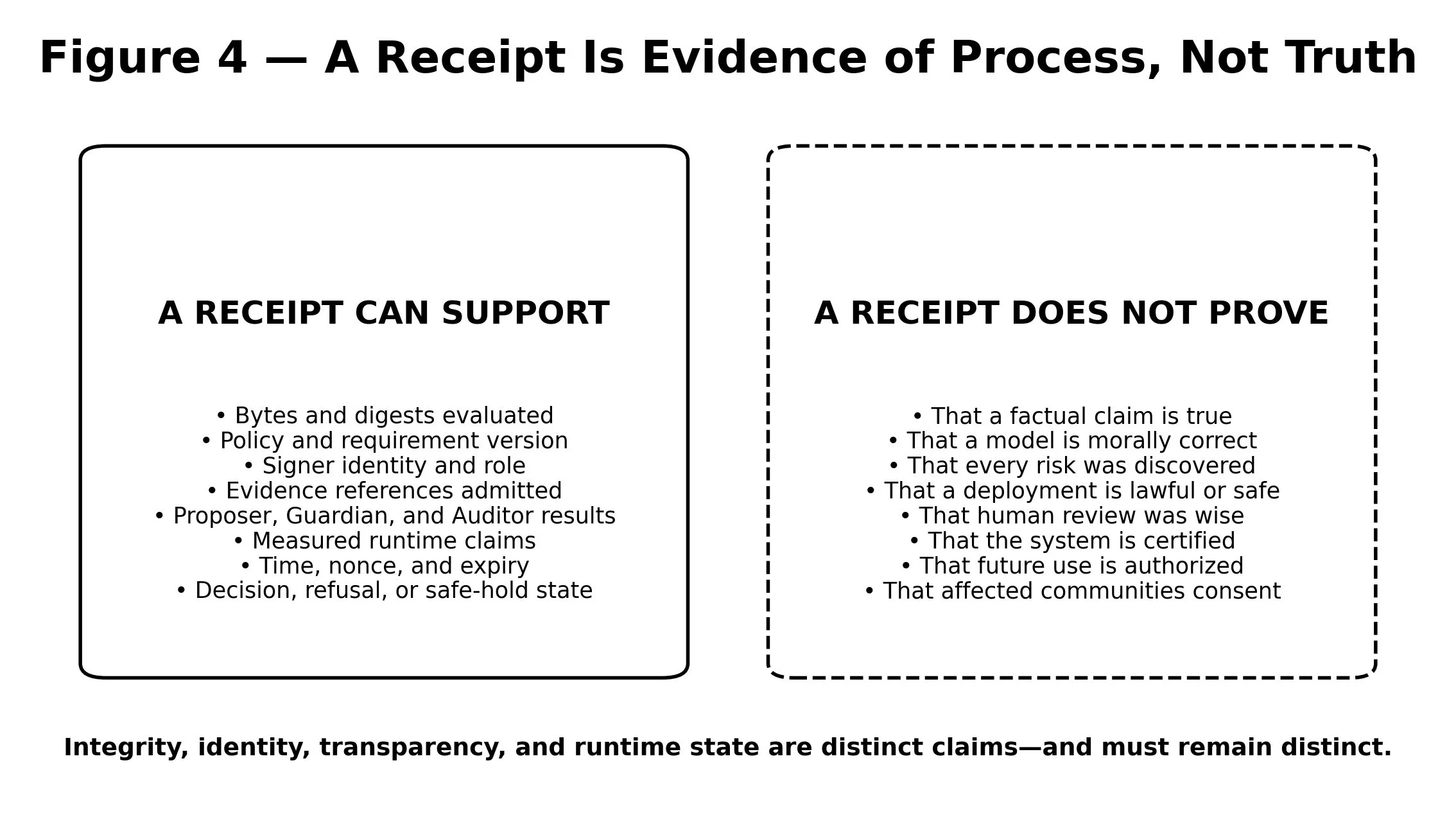 Comparison of what a digital receipt can support and what it cannot prove.