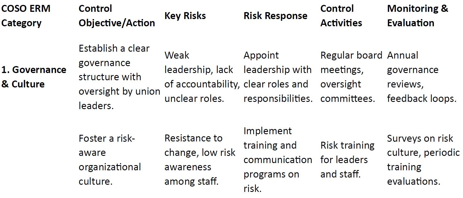 COSO Internal Controls for Labor Unions