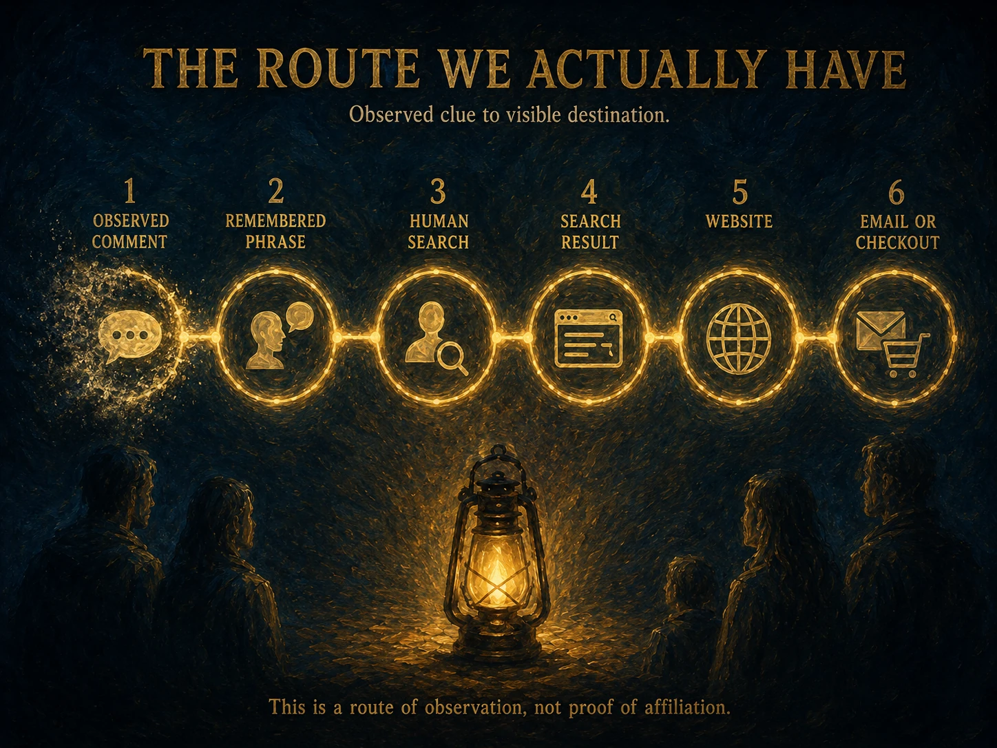 Six golden steps show comment, remembered phrase, human search, result, website, and email or checkout.