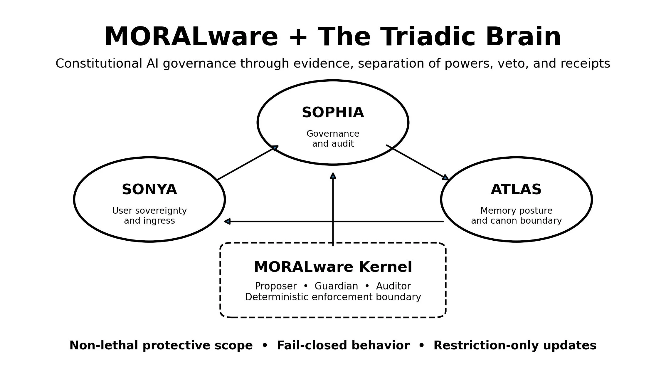 MORALware and the Triadic Brain — constitutional AI governance through evidence, separation of powers, veto, and receipts.