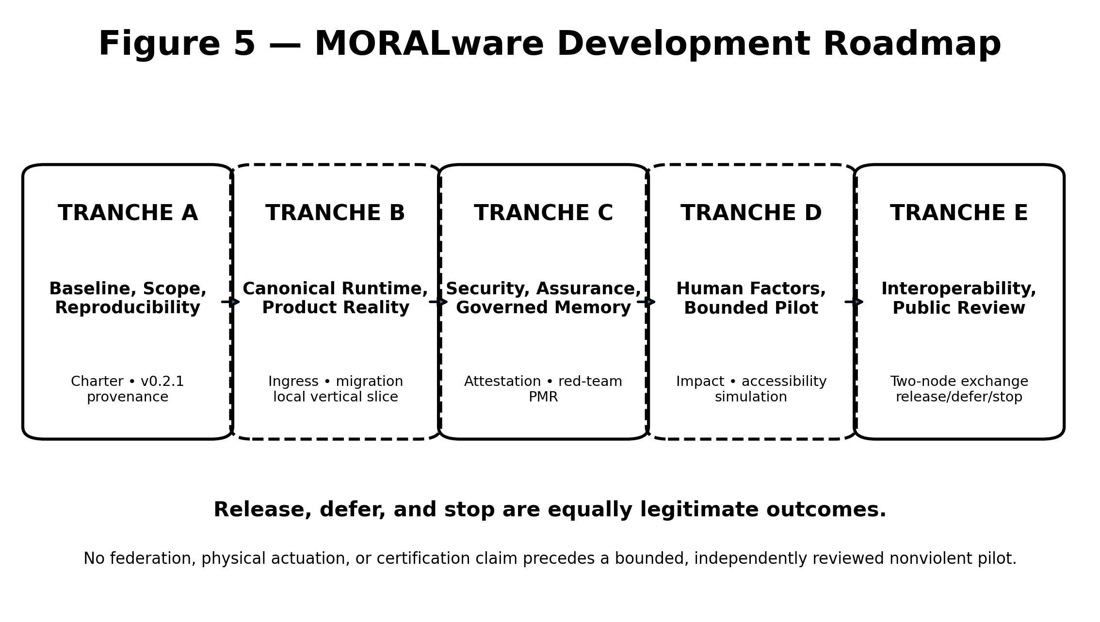 Five-tranche MORALware development roadmap from constitutional scope and reproducibility through bounded pilot, public review, and a release/defer/stop decision.