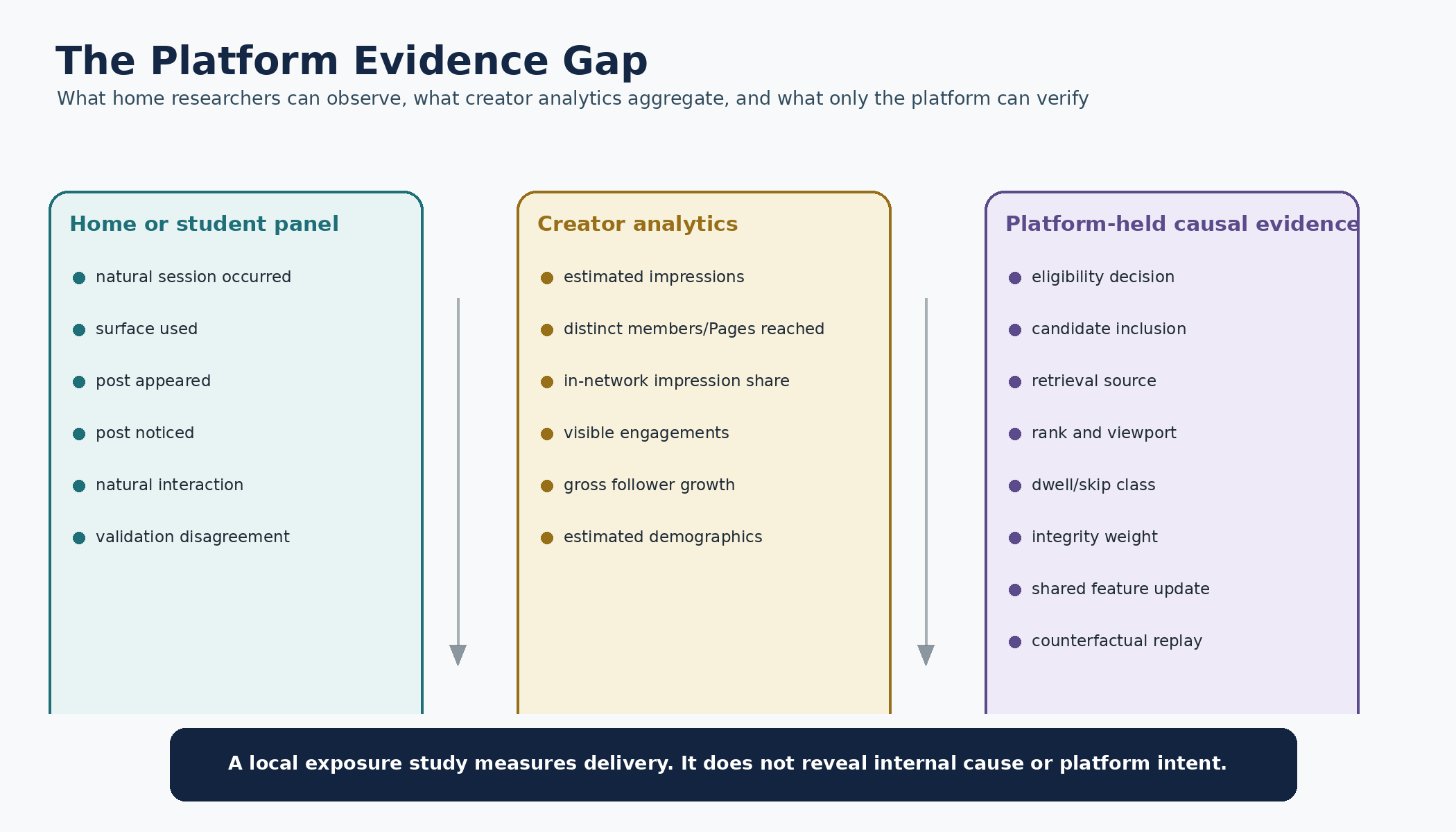 Three-column evidence-gap diagram distinguishing what a home panel can observe, what creator analytics aggregate, and what only platform-held causal data can verify.