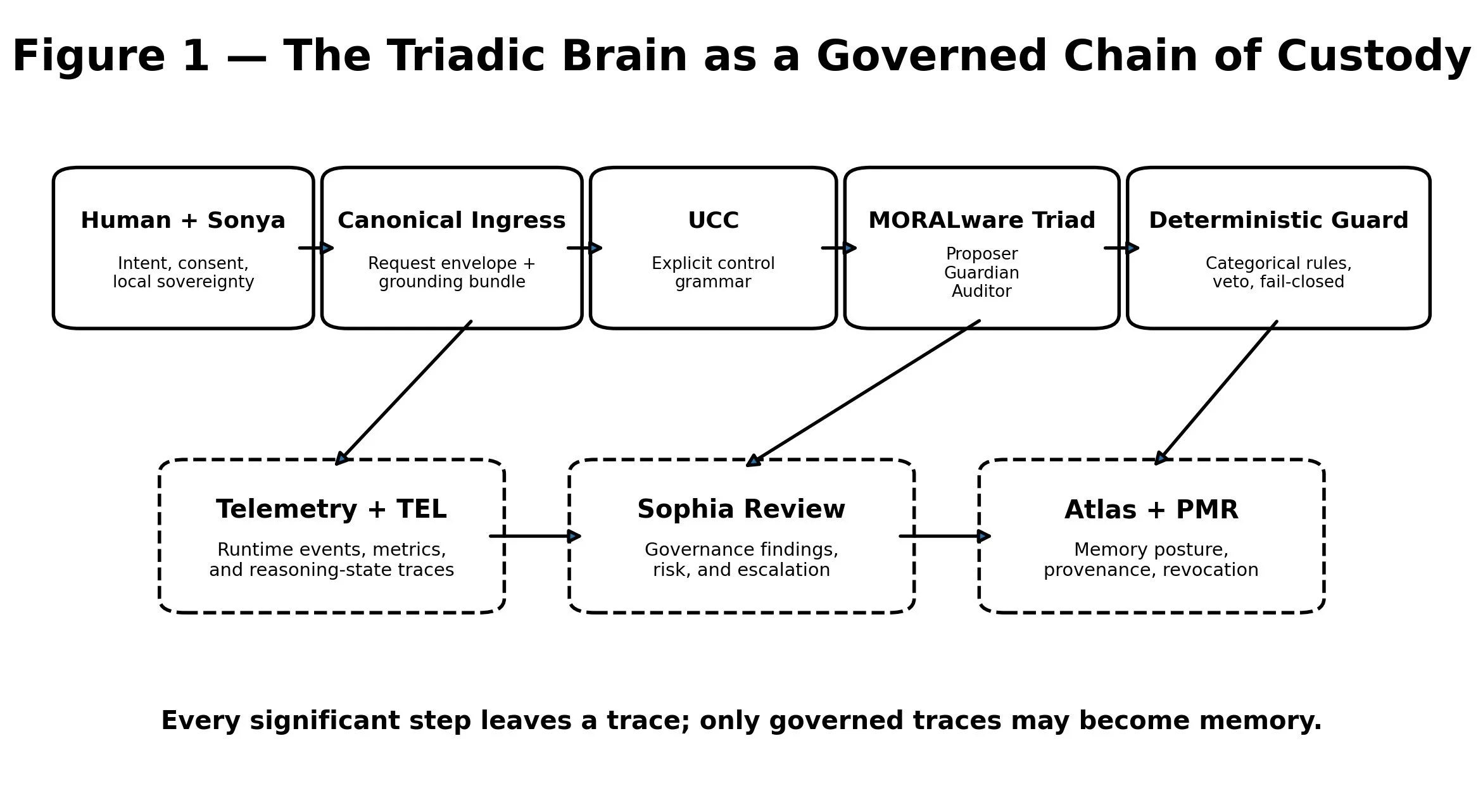 The Triadic Brain chain of custody, from human intent and canonical evidence through UCC, MORALware, telemetry, Sophia, Atlas, and PMR.