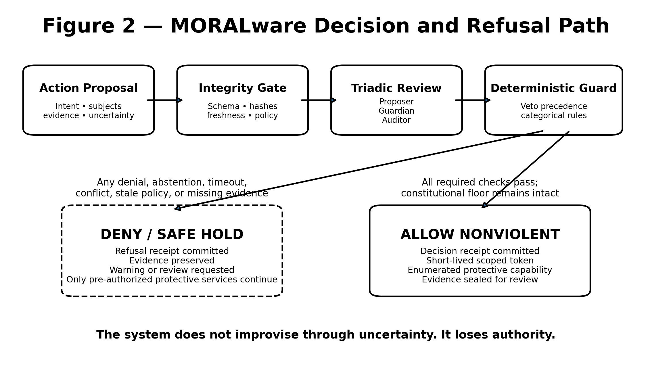 MORALware decision path showing integrity checks, triadic review, deterministic enforcement, refusal, safe hold, and scoped nonviolent authorization.