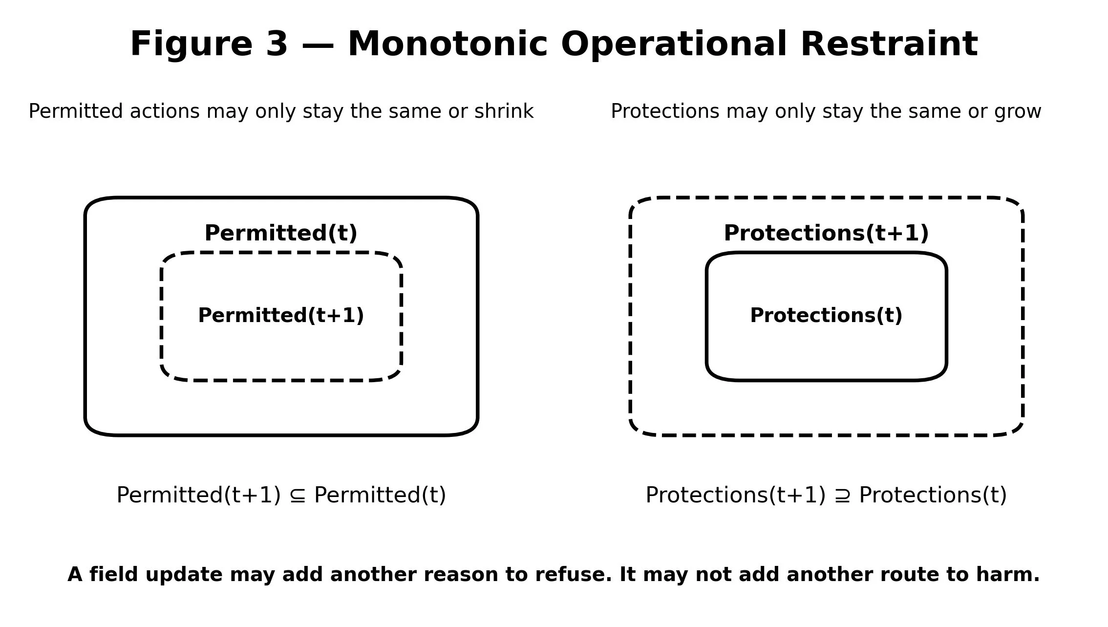 Nested action and protection sets illustrating that field updates may shrink permissions and expand protections, but not the reverse.