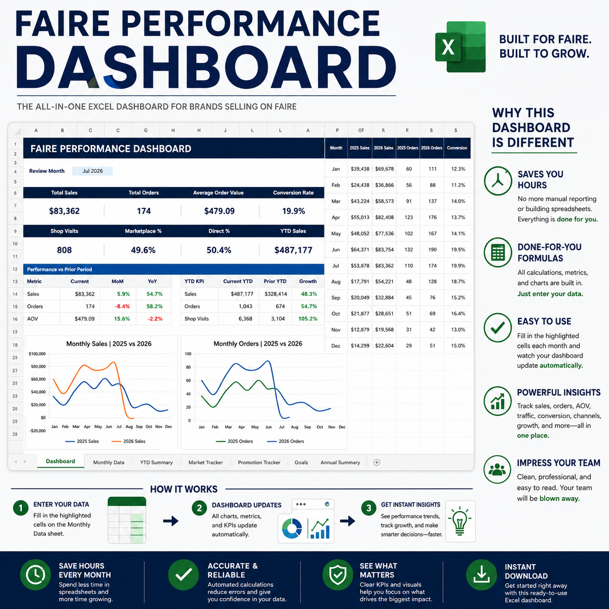 Faire Performance Dashboard interface showing monthly sales trends, order tracking, and automated KPI charts for Faire sellers