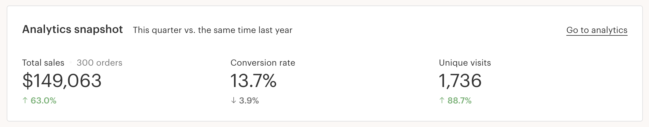 Faire Dashboard Analytics dashboard showing sales, conversion rate, and unique visits with growth percentages.