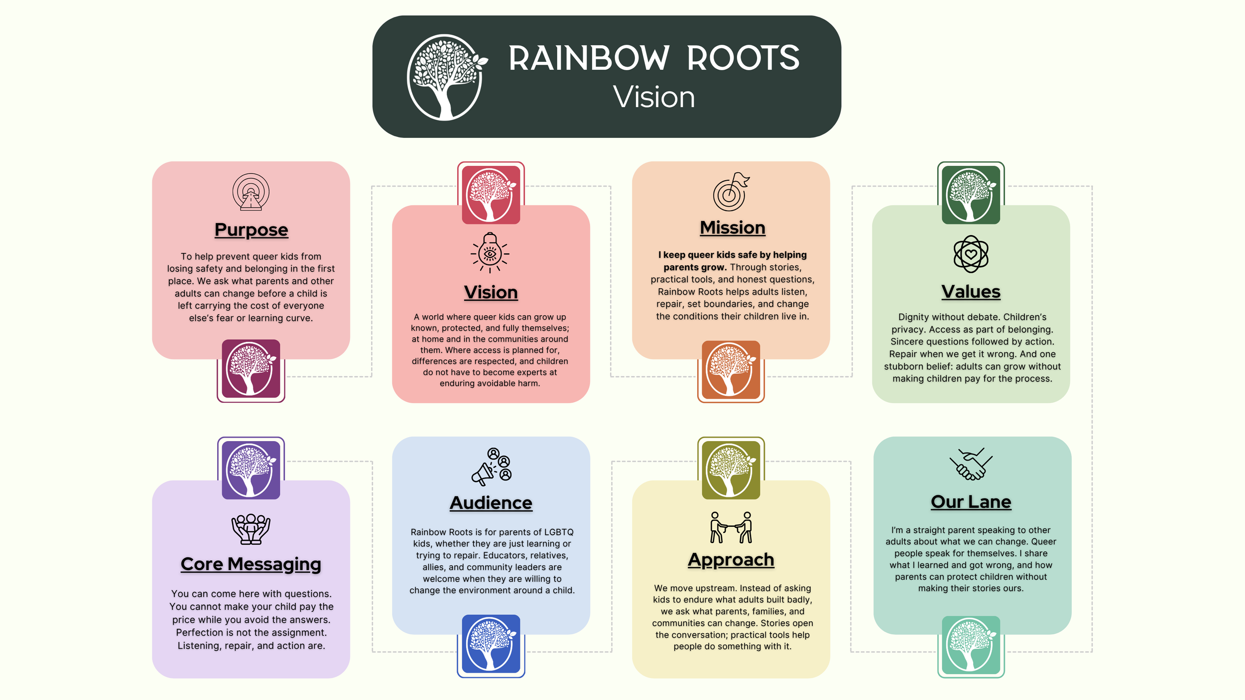 Rainbow Roots vision diagram with eight cards: Purpose, Vision, Mission, Values, Core Messaging, Audience, Approach, and Our Lane. Full text follows below.