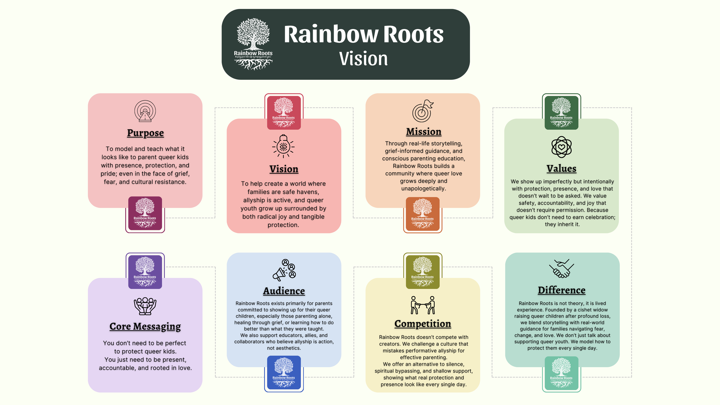 Rainbow Roots Vision & Values graphic. A full accessible text version of this content is provided below.