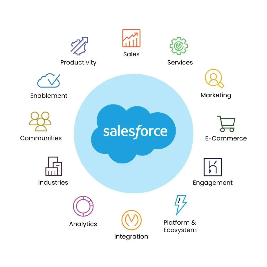 A diagram showing various elements associated with Salesforce, including Productivity, Sales, Services, Marketing, E-Commerce, Engagement, Platform & Ecosystem, Integration, Analytics, Industries, Communities, Enablement, depicted around a central Salesforce logo.
