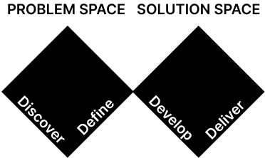 Diagram comparing 'Problem Space' and 'Solution Space' with 'Discover,' 'Define,' 'Develop,' and 'Deliver' stages.