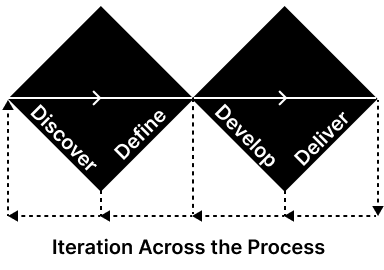 A diagram with four black triangles labeled 'Discover,' 'Define,' 'Develop,' and 'Deliver,' connected with white arrows, illustrating an iterative process.
