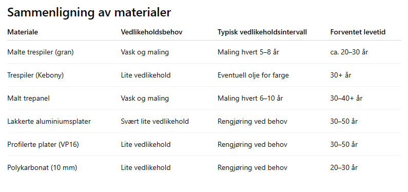 vedlikehold av materialer i skur