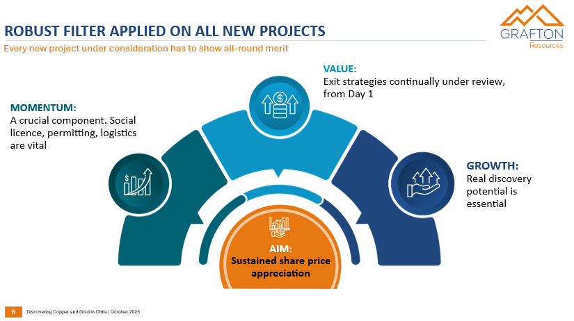 Diagram illustrating a filter for new projects with sections labeled Value, Growth, Momentum, and Aim, emphasizing share price appreciation.