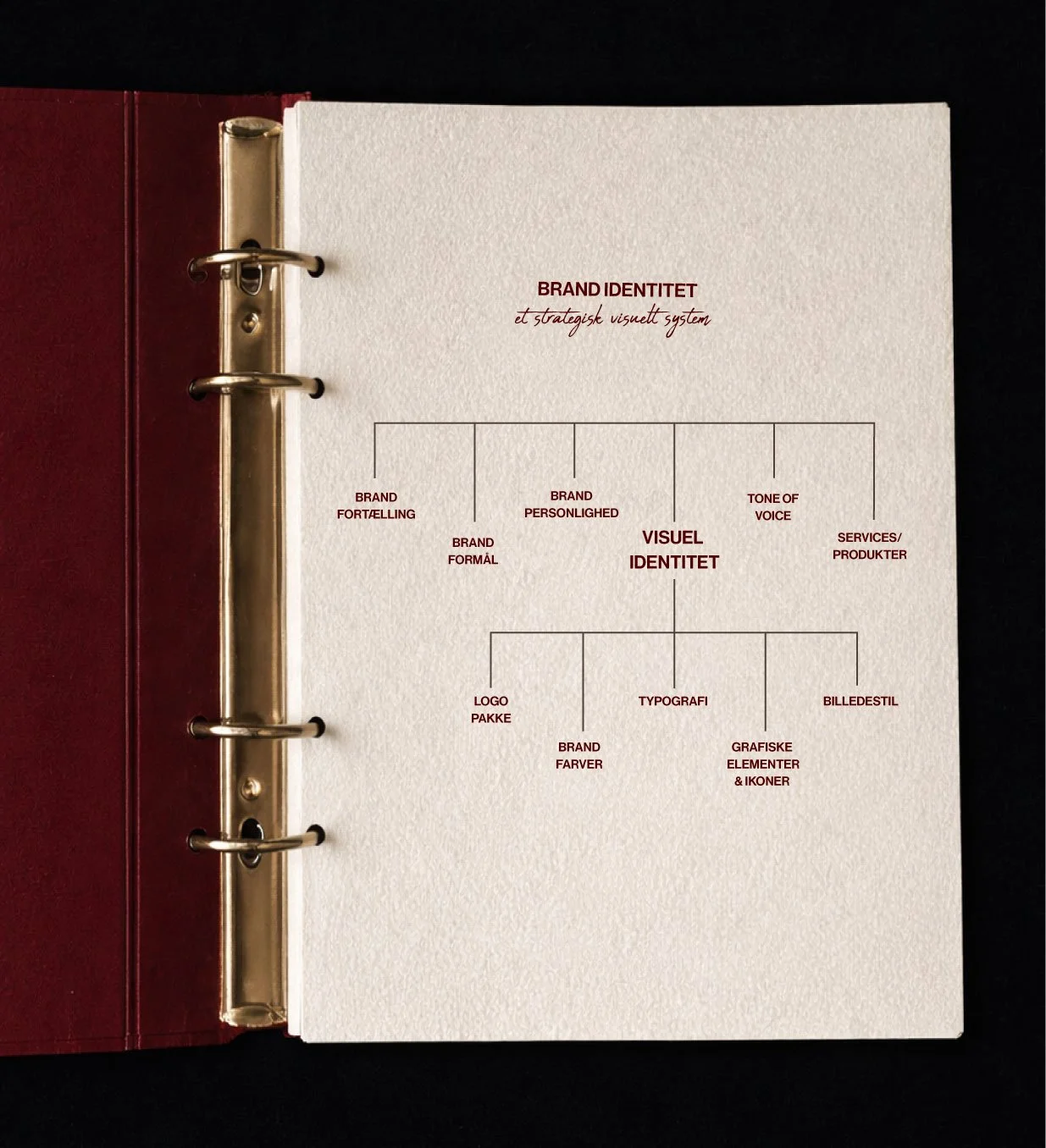 Logo eller visuel identitet? hvad er forskellen?