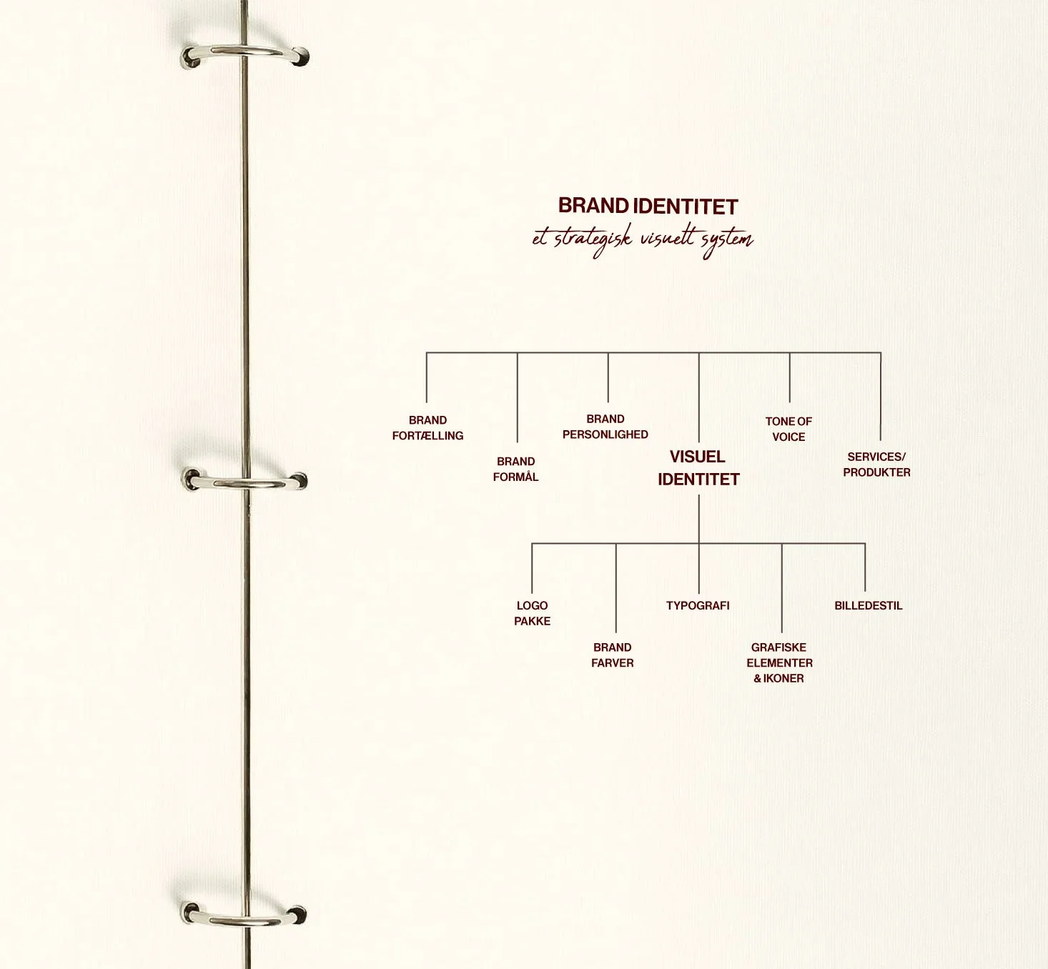 Hvad er en visuel identitet? Diagram over brandets visuelle identitet, herunder startegi og logo pakke, farver, typografi, grafiske elementer og ikoner.