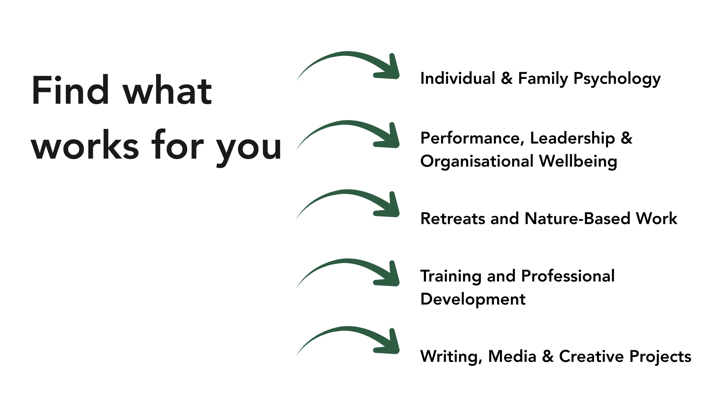 Text-based graphic with the heading 'Find what works for you' and five bulleted points with arrows pointing to them: 1. Individual & Family Psychology, 2. Performance, Leadership & Organisational Wellbeing, 3. Retreats and Nature-Based Work, 4. Training and Professional Development, 5. Writing, Media & Creative Projects.