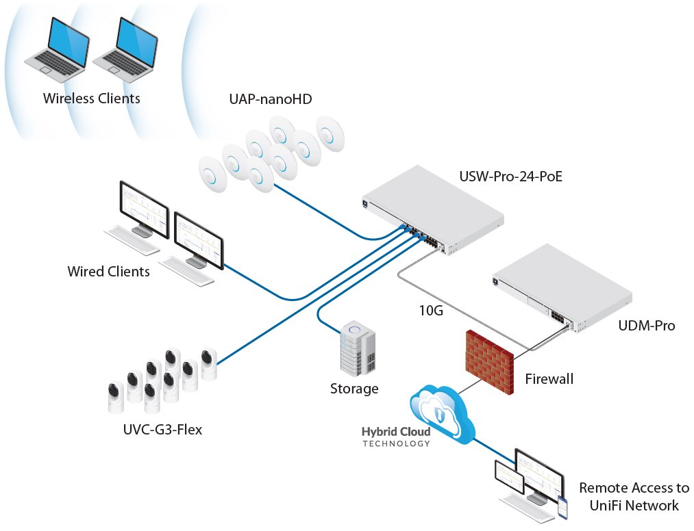 Network diagram showing wireless and wired clients connected to UAP nanoHD access points, linked to a USW-Pro-24 PoE switch, which connects to a UDM-Pro router, storage, firewall, and remote access via hybrid cloud technology.