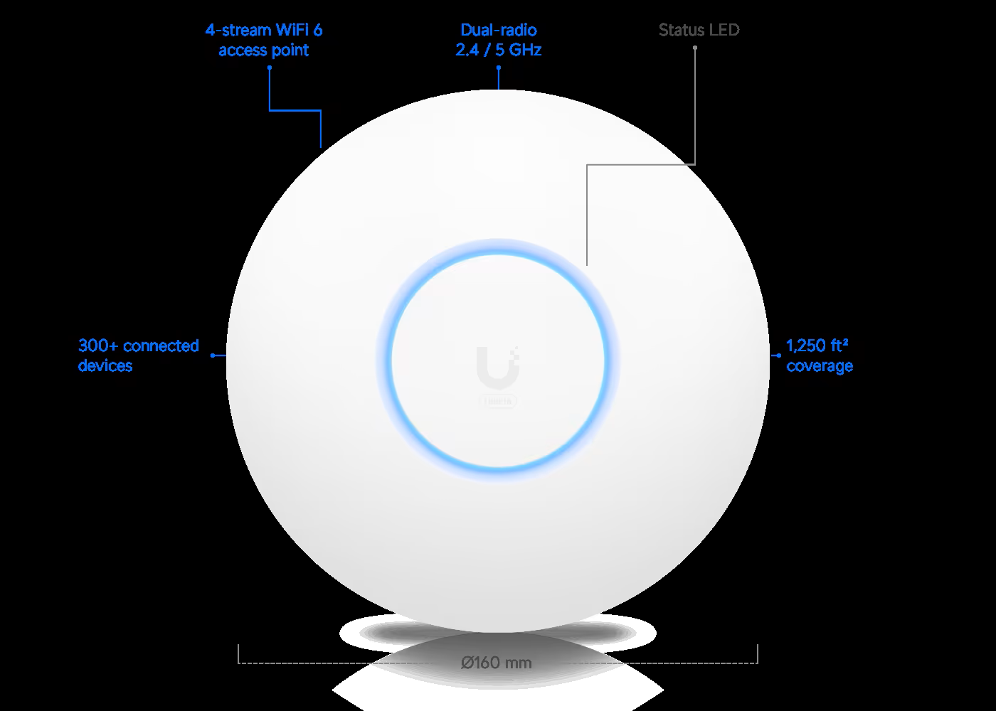 A circular wireless router with labels indicating features such as 4-stream WiFi 6 access point, dual-radio 2.4/5 GHz, status LED, coverage area of 1,250 square feet, over 300 connected devices, and a diameter of 160 mm.